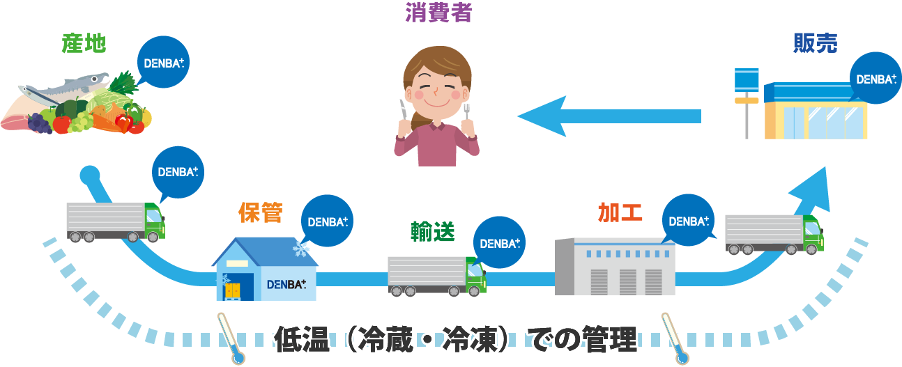 コールドチェーン