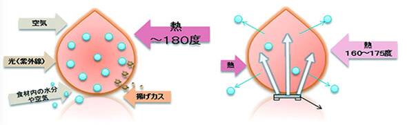 DENBAを使用した揚げ物 | DENBA公式一次販売店 DENBAを使用した揚げ物 | DENBA公式一次販売店