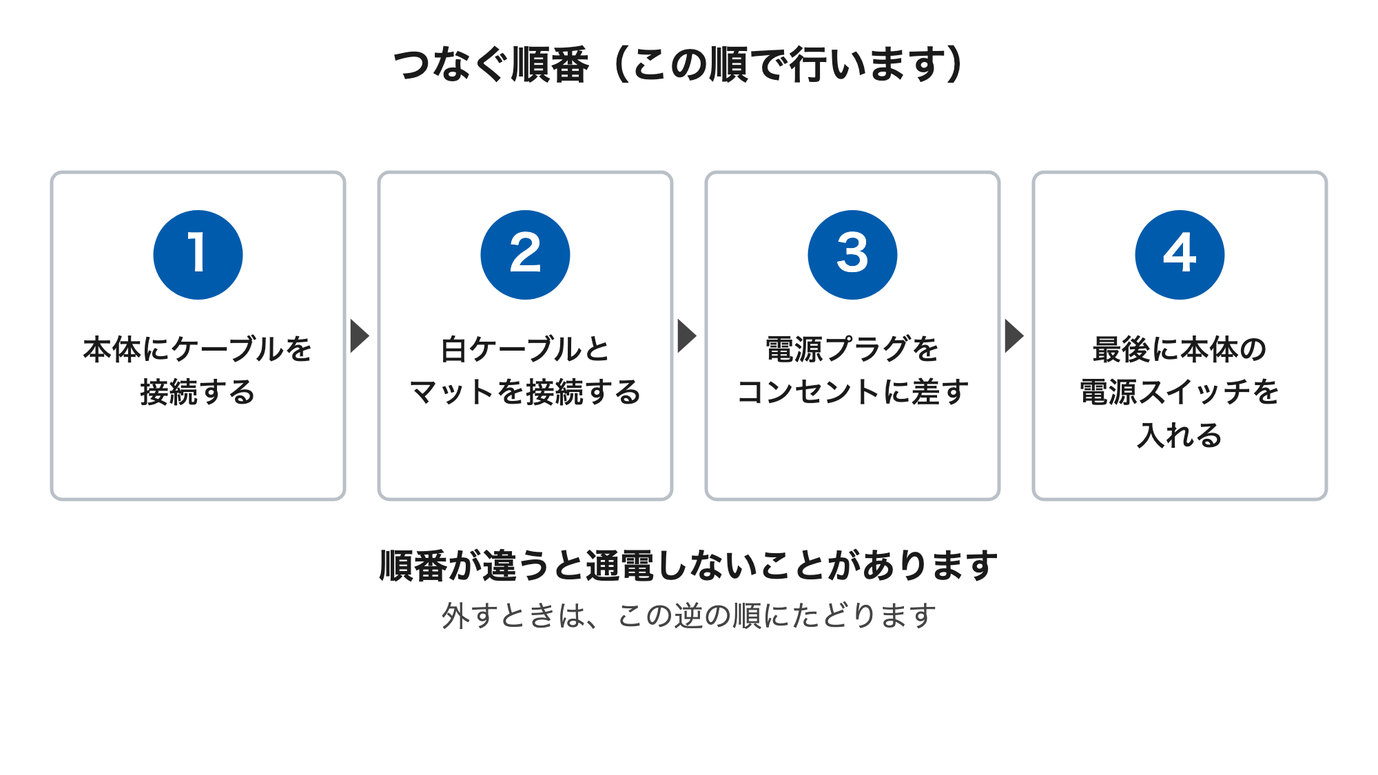 1本体にケーブルを接続する、2白ケーブルとマットを接続する、3電源プラグをコンセントに差す、4最後に本体の電源スイッチを入れる、という順番を示した図。外すときはこの逆の順。