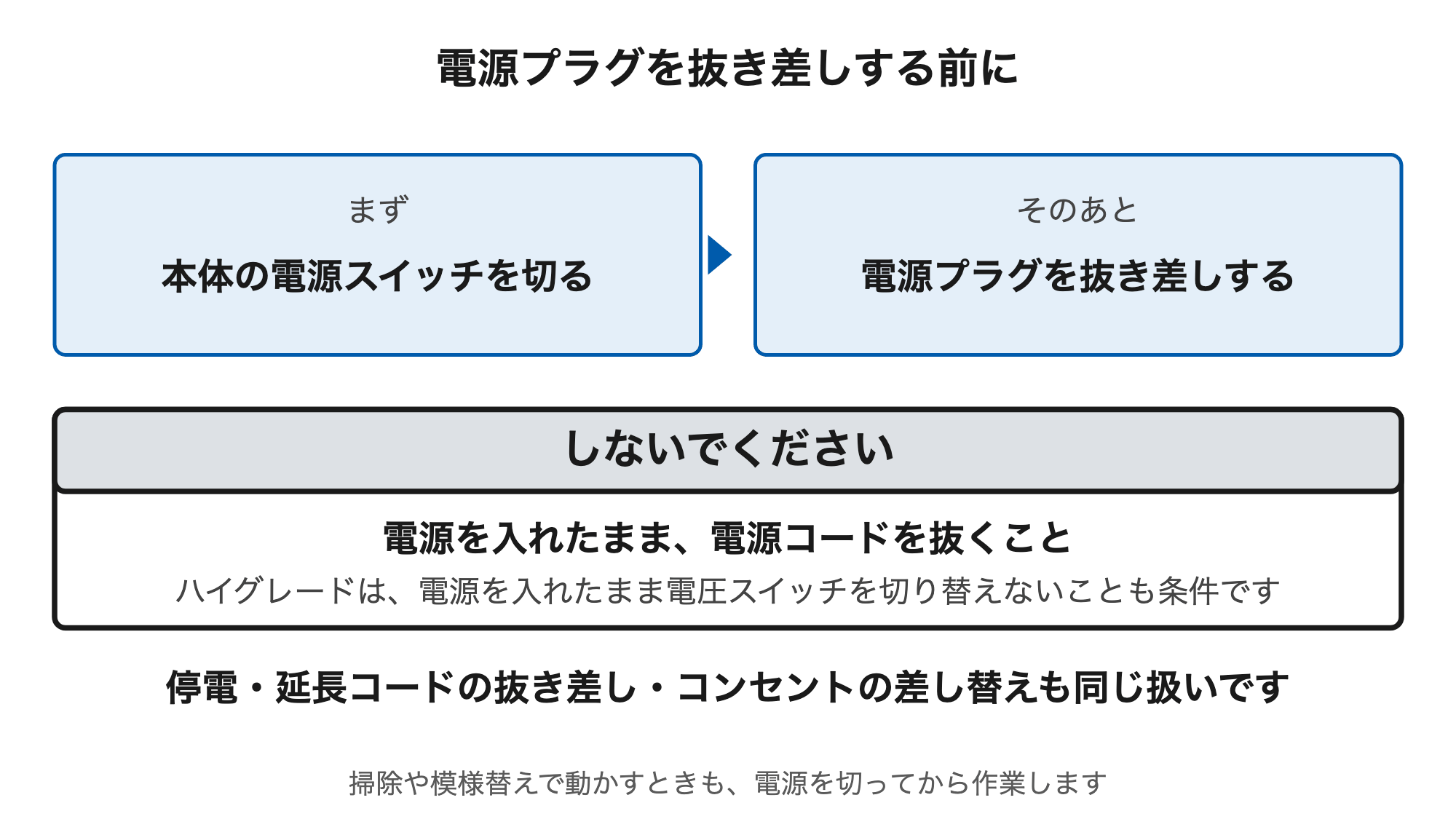 電源プラグを抜き差しする前に、本体の電源スイッチが切れていることを確認する。電源を入れたまま電源コードを抜かない。ハイグレードは電源を入れたまま電圧スイッチを切り替えない。停電や延長コードの抜き差し、コンセントの差し替えも同じ扱いになる。