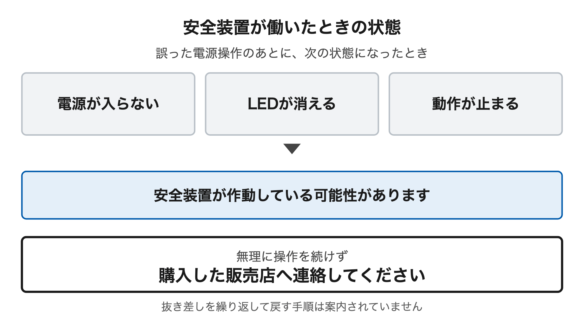 誤った電源操作のあとに電源が入らない、LEDが消える、動作が止まる場合は安全装置が作動している可能性がある。この状態が続く場合は無理に操作を続けず、購入した販売店へ連絡する。抜き差しを繰り返して復帰させる手順は案内されていない。