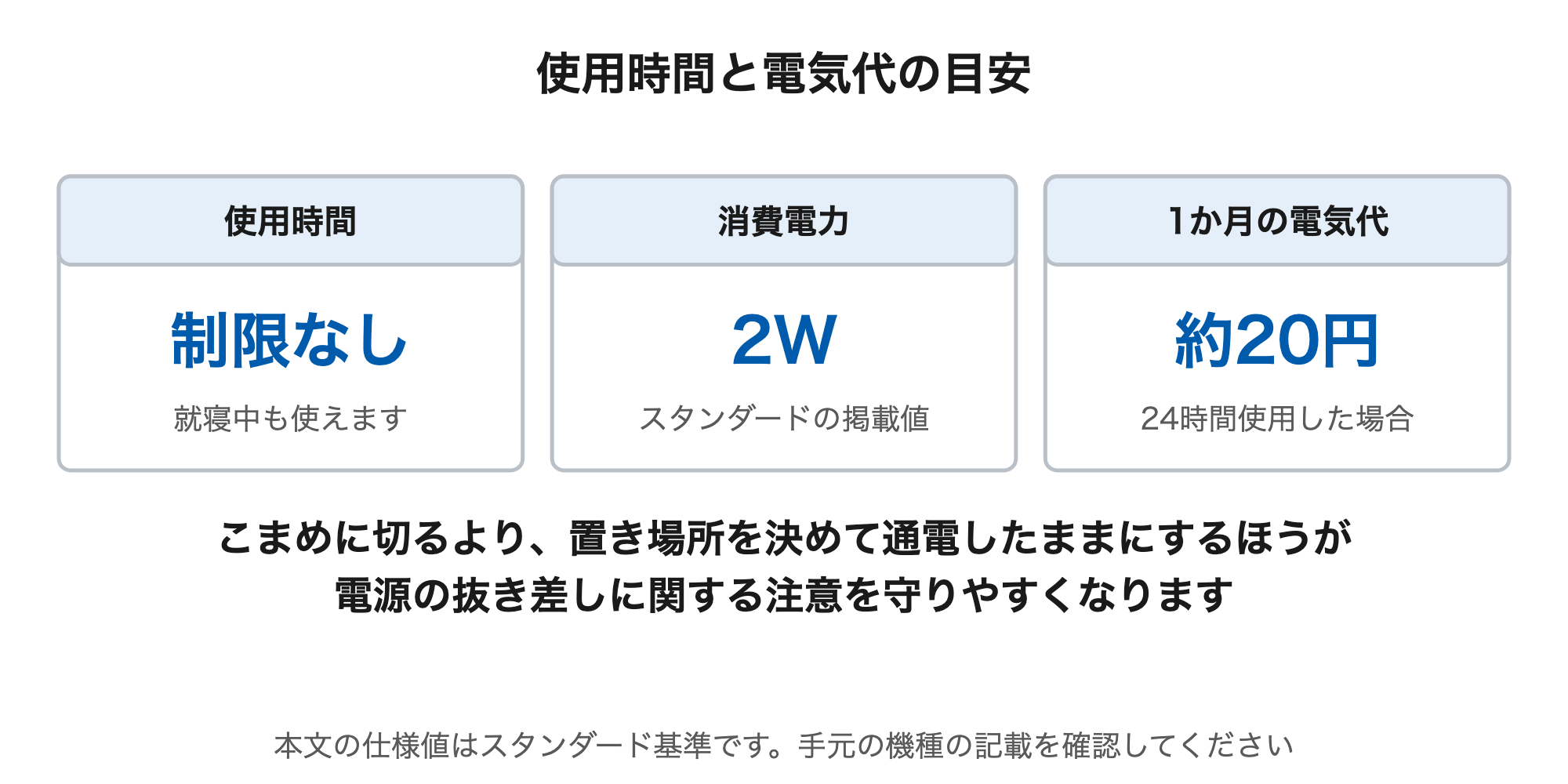 使用時間に制限はないと案内されている。消費電力は2ワットで、24時間使用しても1か月の電気代は約20円と案内されている。数値はDENBA Health スタンダードの製品ページに掲載されている値。