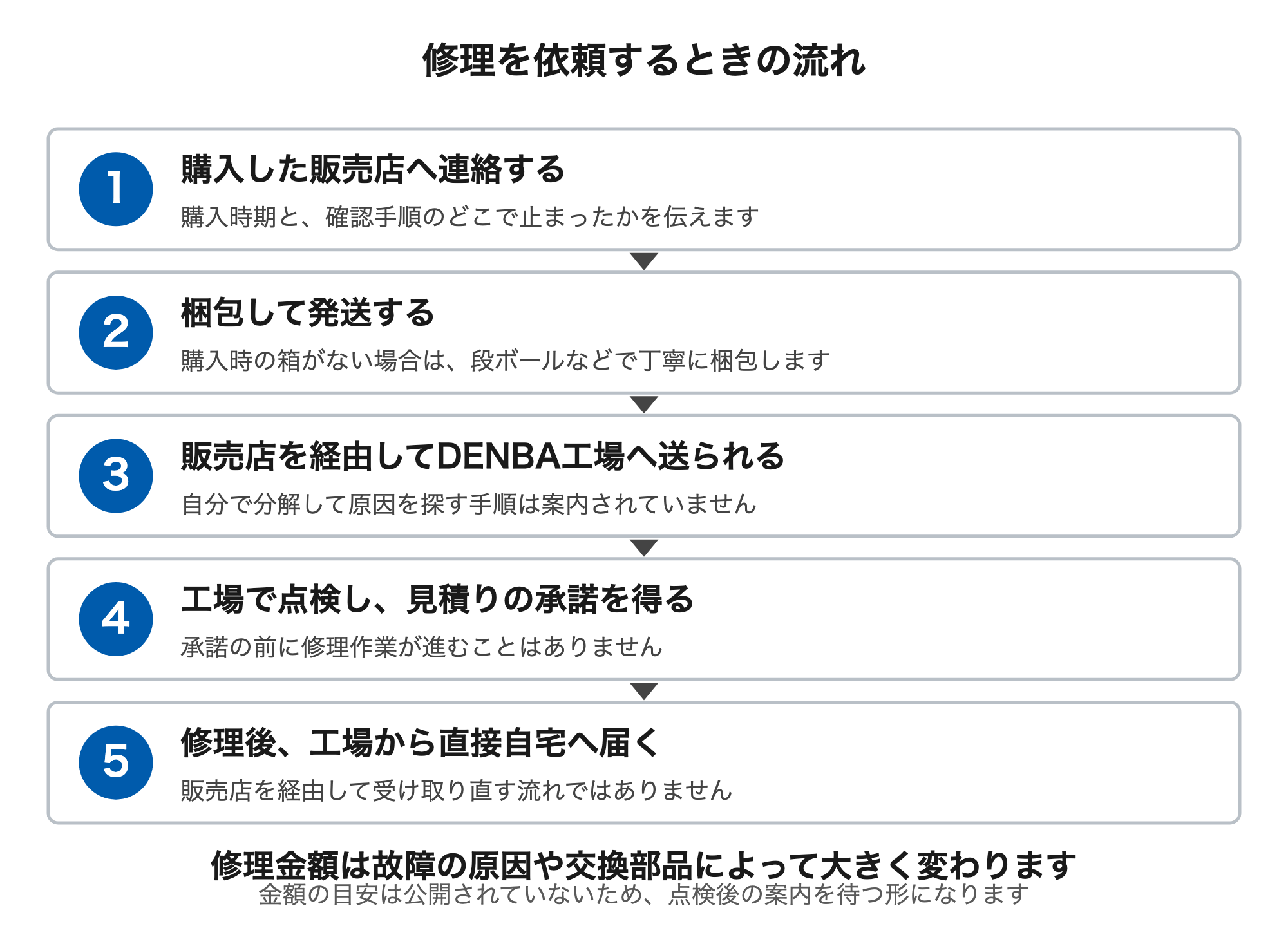 購入した販売店へ連絡し、梱包して発送する。販売店を経由してDENBA工場へ送られ、工場で点検して見積りの承諾を得てから修理が行われる。修理完了後は工場から直接自宅へ届く。承諾前に作業が進むことはない。