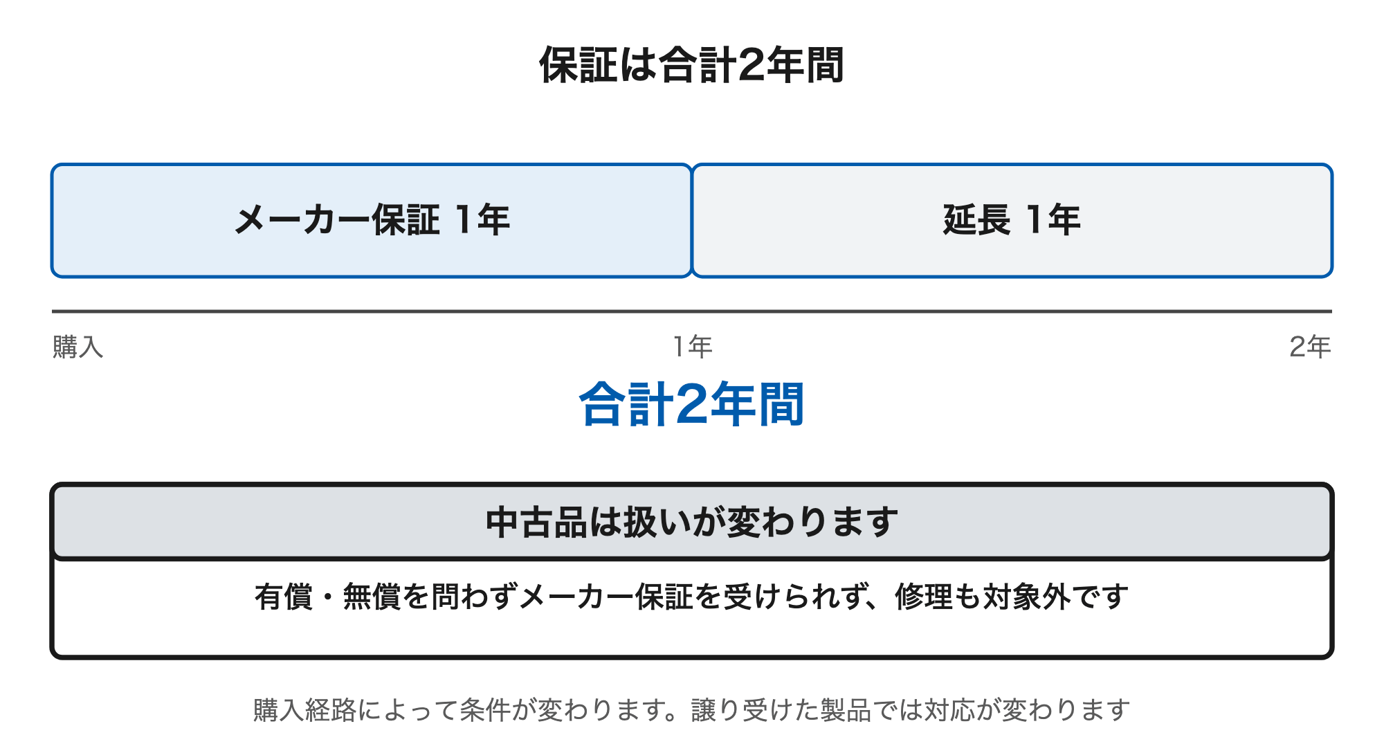 通常1年間のメーカー保証に1年間が延長され、合計2年間になると案内されている。中古品は有償・無償を問わずメーカー保証を受けられず、修理対象外と明記されている。
