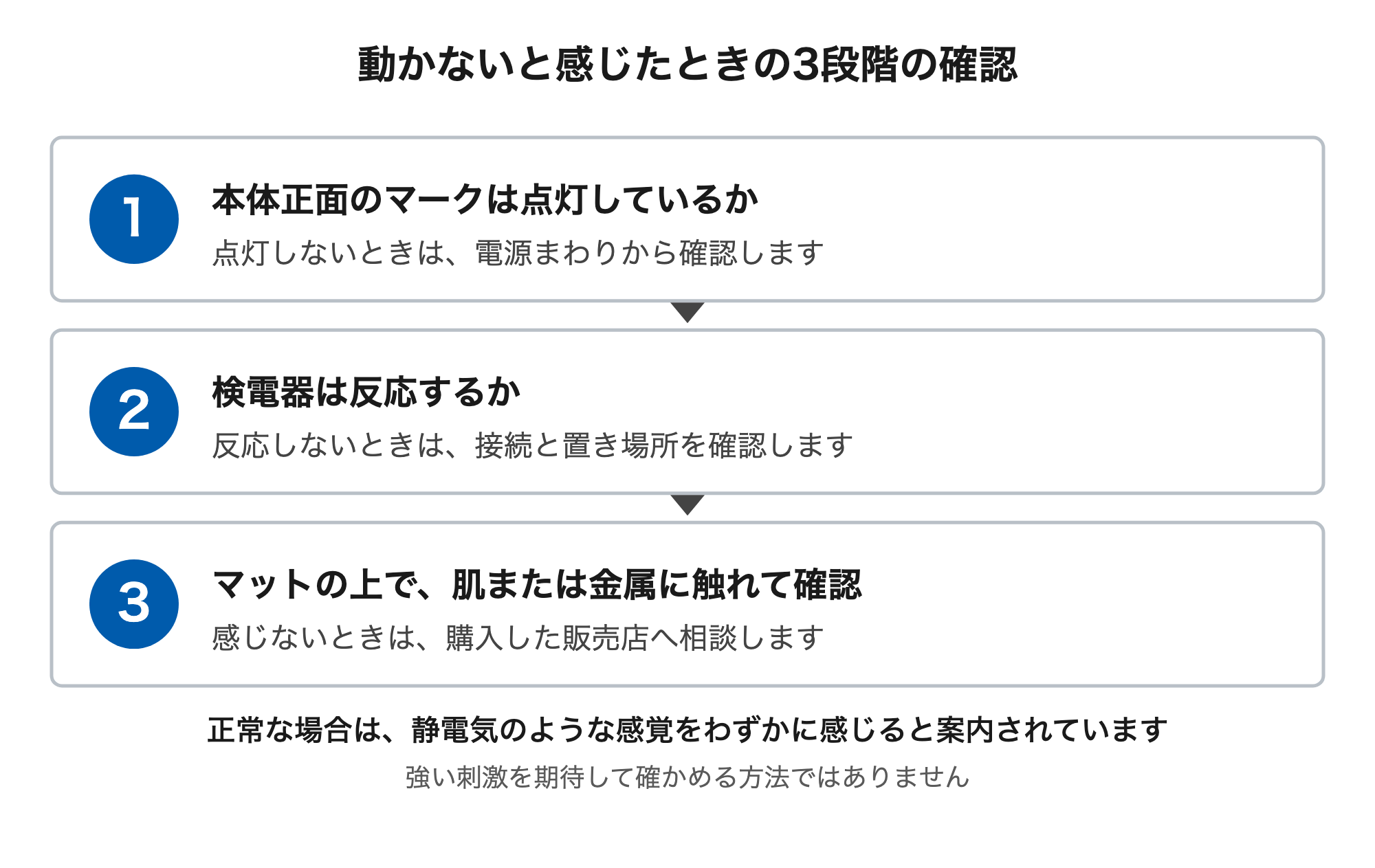 1本体正面のマークが点灯しているか、2検電器が反応するか、3マットの上で肌または金属に触れて確認する、の順で切り分ける。正常な場合は静電気のような感覚をわずかに感じると案内されている。