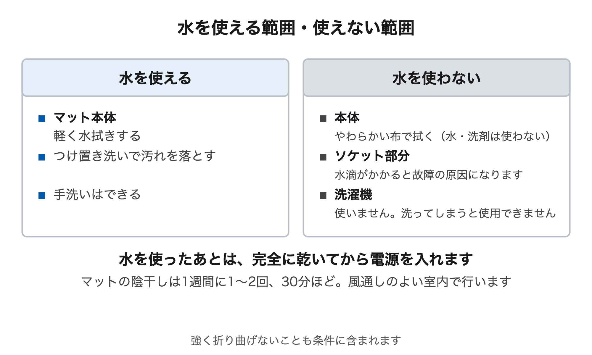 本体はやわらかい布で拭く。マットは水拭きやつけ置き洗いができる。ソケット部分は濡らさない。洗濯機は使わない。洗ってしまった場合は内部配線が損傷する可能性があるため使用できない。完全に乾いた状態で使用する。