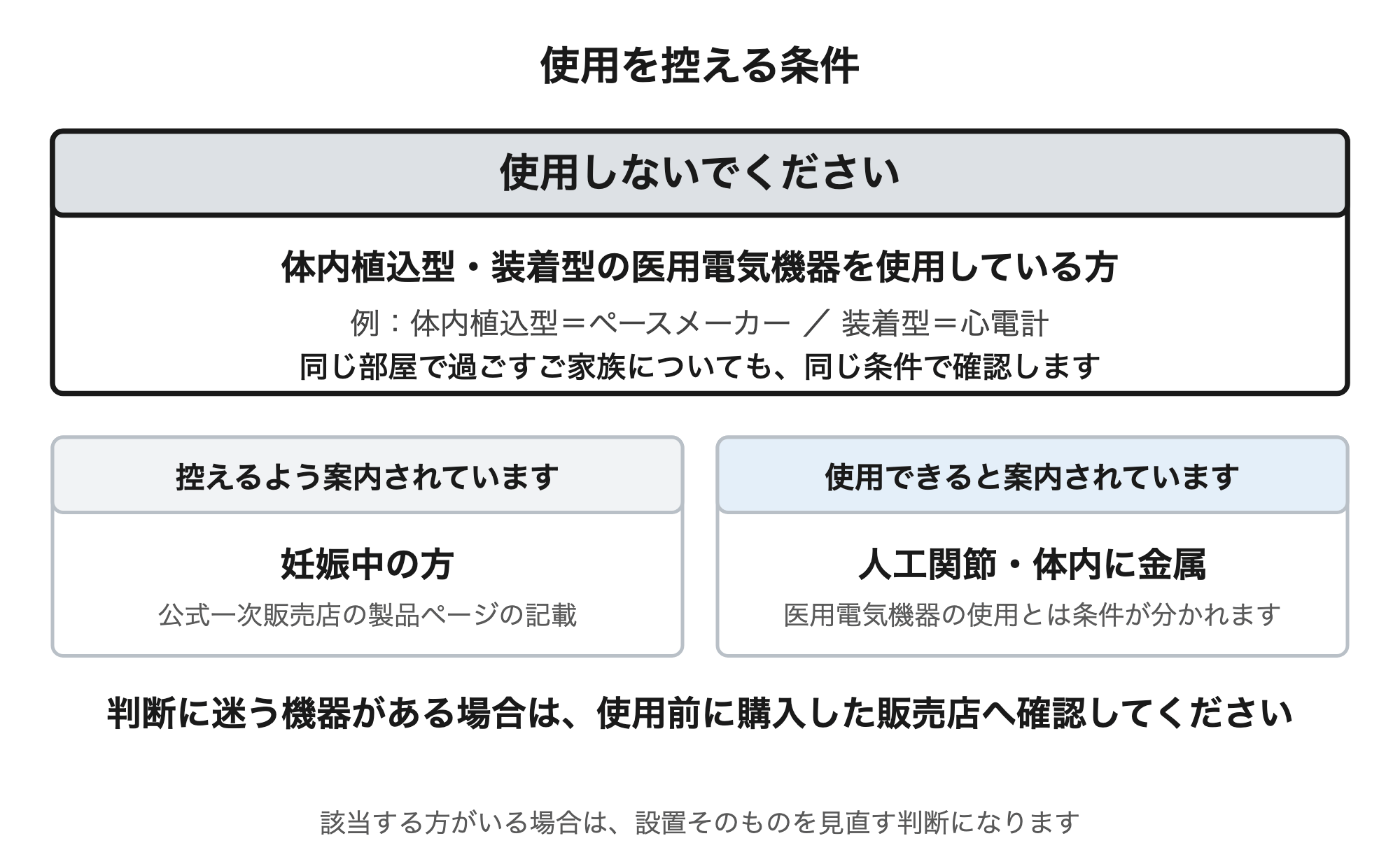 体内植込型や装着型の医用電気機器を使用している方は使用しない。例として体内植込型はペースメーカー、装着型は心電計。同じ部屋で過ごす家族も同じ条件で確認する。妊娠中の方は控えるよう案内されている。人工関節や体内に金属がある場合は使用できると案内されている。