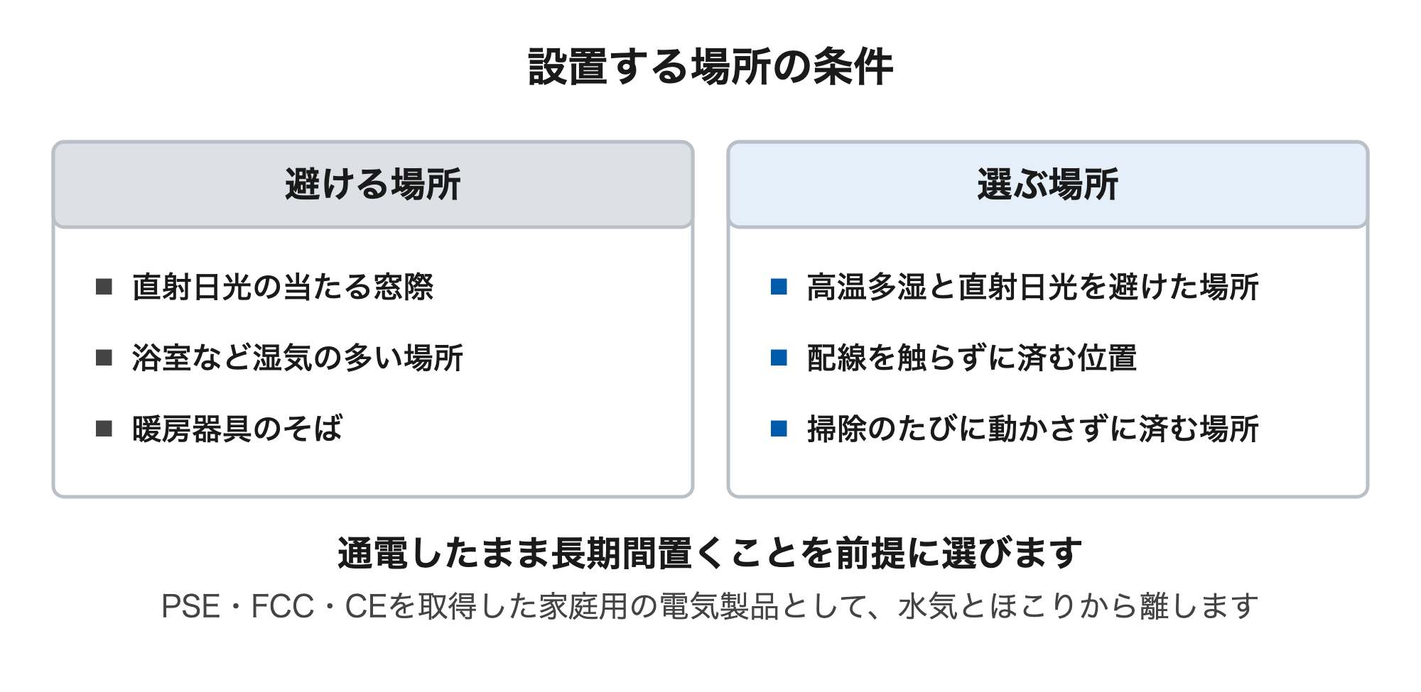 高温多湿と直射日光を避けた場所に設置・保管する。窓際、浴室に近い場所、暖房器具のそばは避ける。通電したまま長期間置くことを前提に、配線を触らずに済む位置を選ぶ。