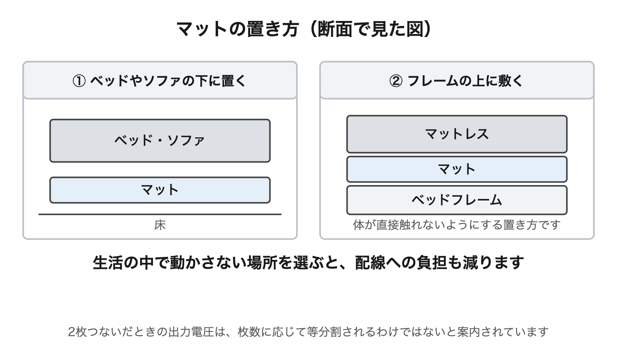 ベッドやソファの下に置く置き方と、ベッドフレームの上にマットを敷いてその上にマットレスを乗せ、体が直接触れないようにする置き方の2通りが案内されている。